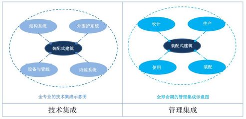 与君共进，用好这10年——装配式建筑与“中年人”的崛起 集成配套